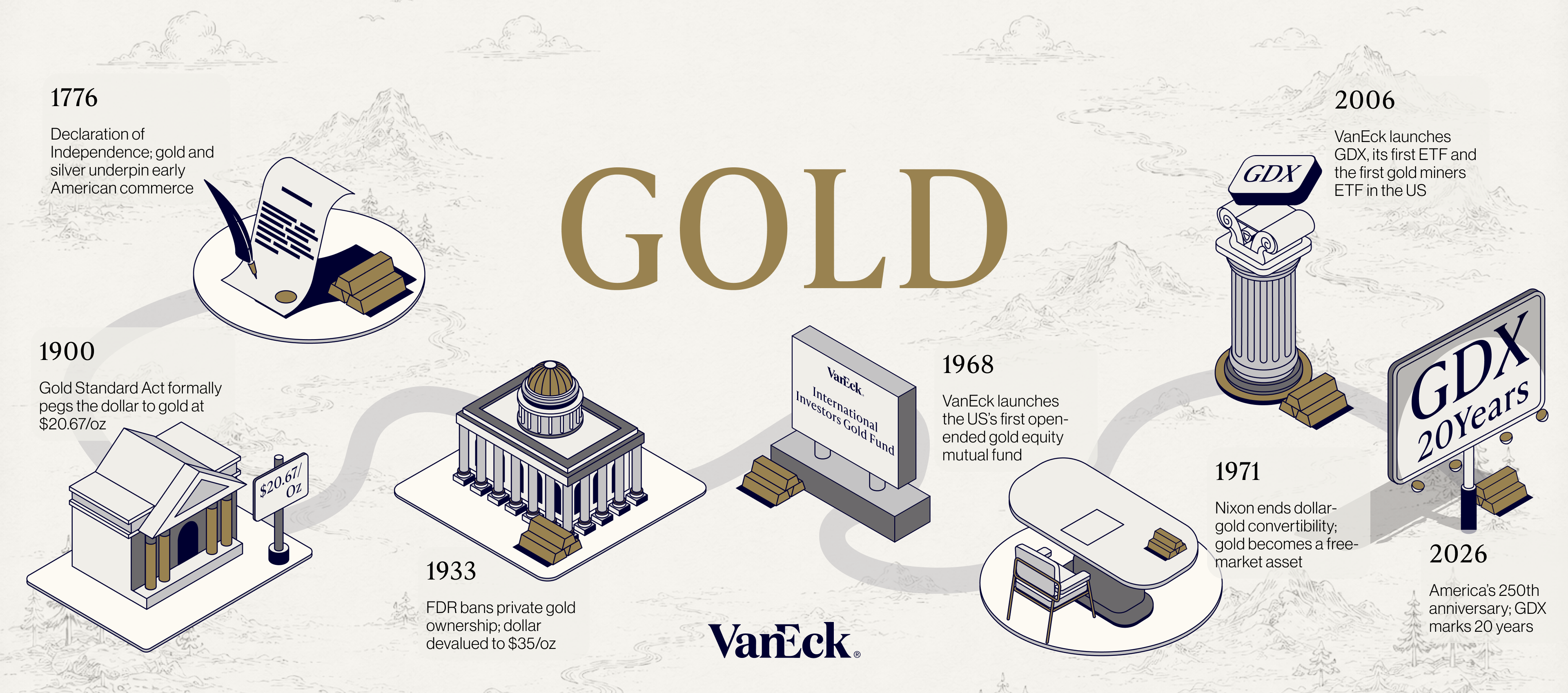 Gold Through 250 Years of American History