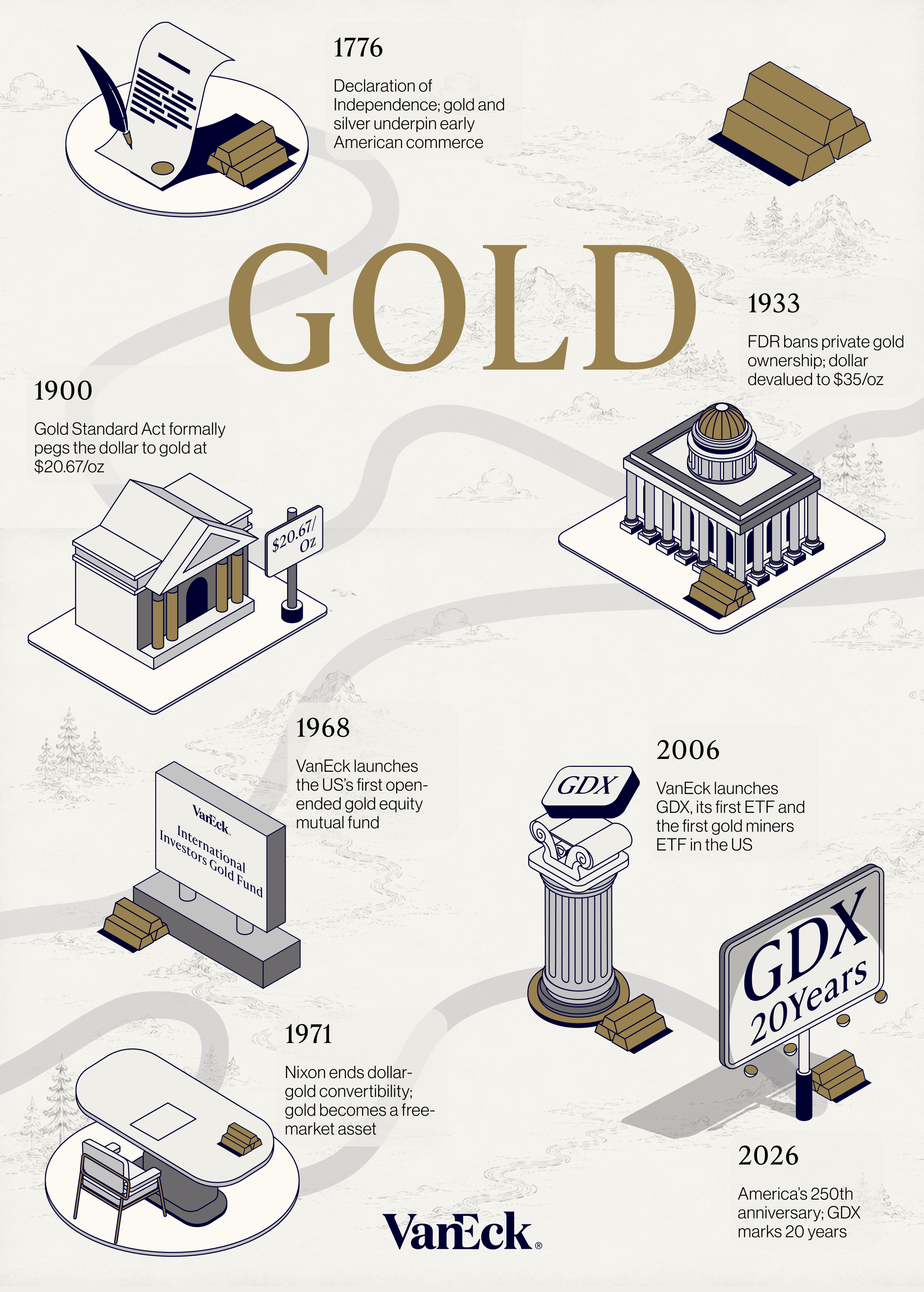 Gold Through 250 Years of American History