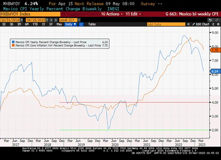 Chart at a Glance: Mexico – Policy Rate Pause at Last?