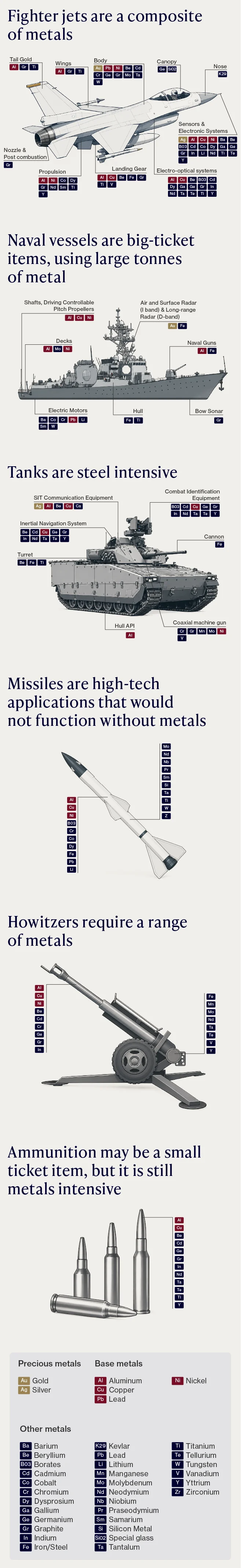 Key Metals and Minerals Inside Major Defense Systems