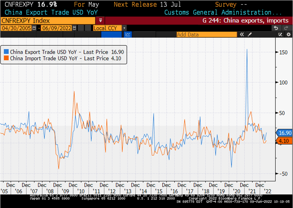 Chart at a Glance: China Foreign Trade – Growth-Positive?