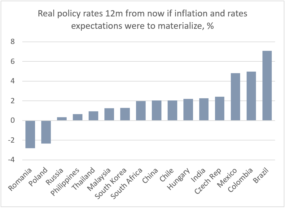 Chart at a Glance: EM Real Policy Rates Look More Reassuring