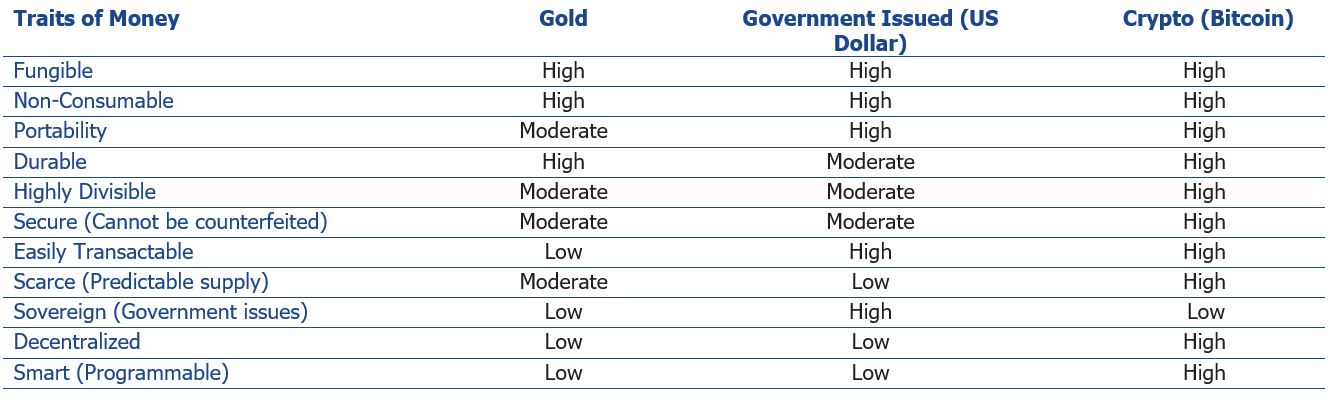 Bitcoin vs Gold vs USD