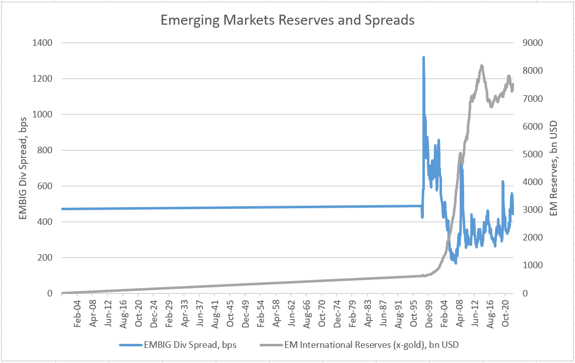 Chart at a Glance: EM Reserves vs. Sovereign Spreads in Different Regimes