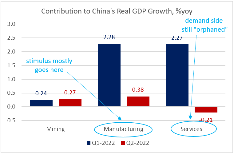 Chart at a Glance: China &ndash; Universal Slowdown, Lopsided Stimulus