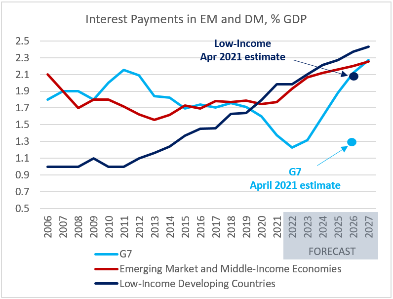 Chart at a Glance: Interest Payments &ndash; Convergence