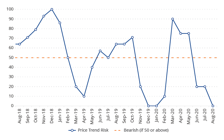 Price Trend Risk Score