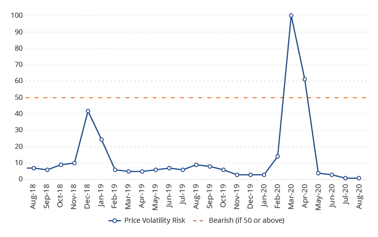 Price Volatility Risk Score