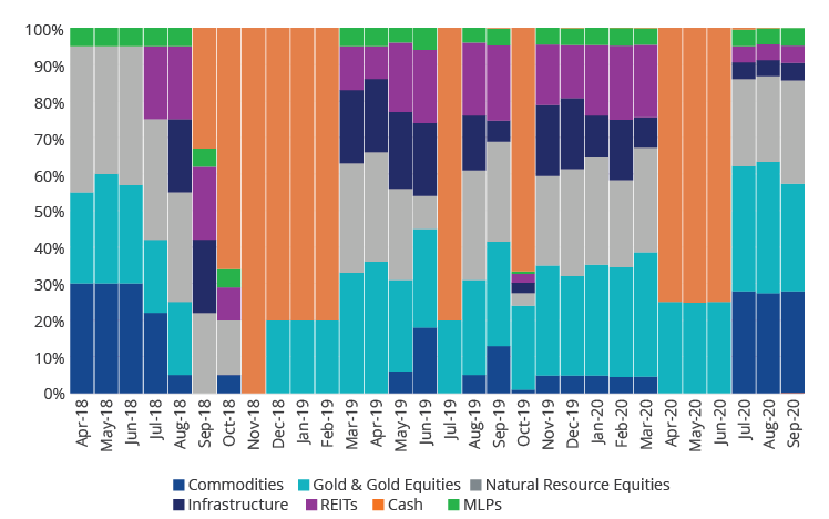 Real Asset Sector Allocations Since Inception
