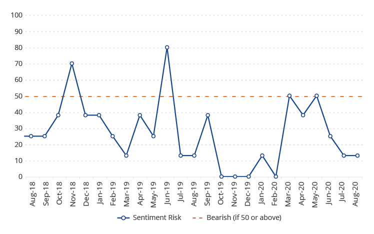 Investor Sentiment Risk Score
