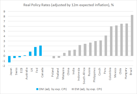 Chart at a Glance: EM High Real Rates Create Room For Eventual Rate Cuts 