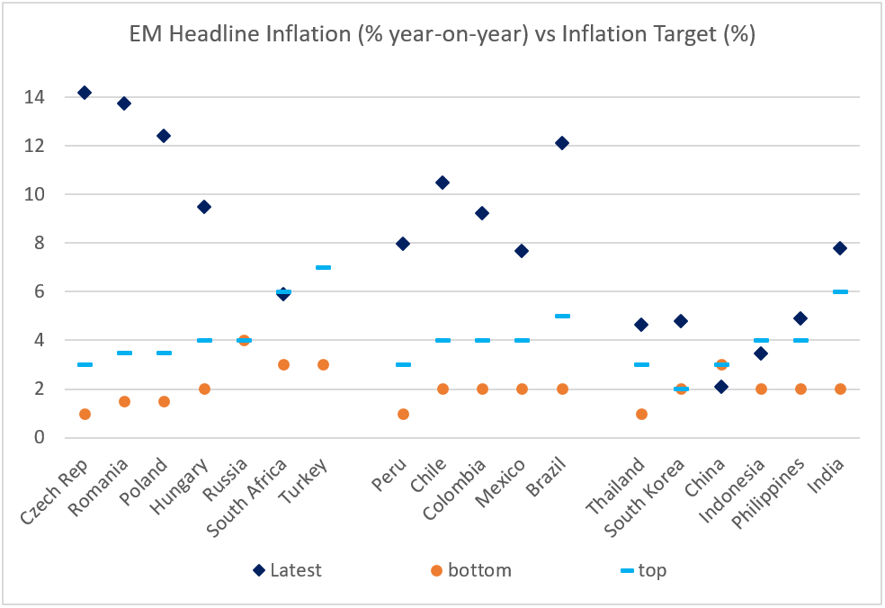 Chart at a Glance: EM Inflation – Moving Further Away from Target