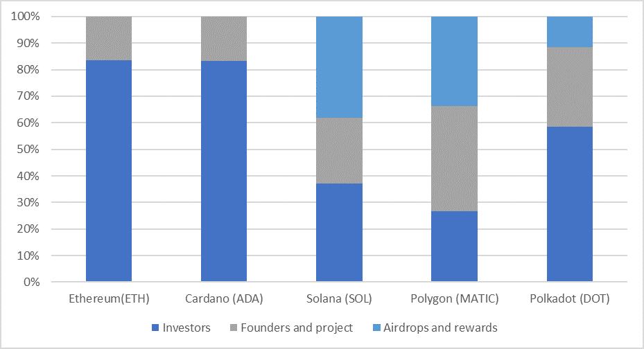 Initial Token Distributions for the Top 5 Blockchains