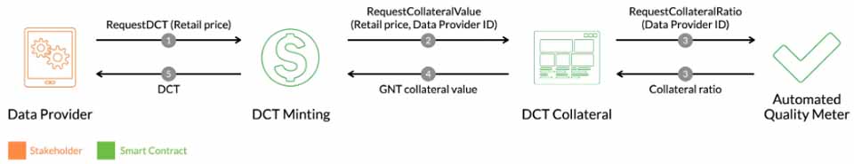 Screenshot from the GIANT Protocol White Paper on How GIANT Works 
