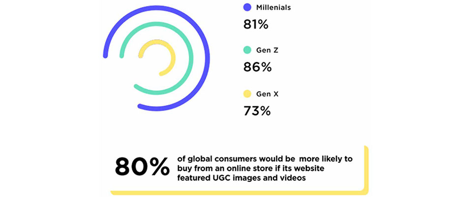 Graphic Showing UGC Marketing Preference from Younger Generations 