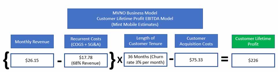MVNO business model and reducing data provider churn