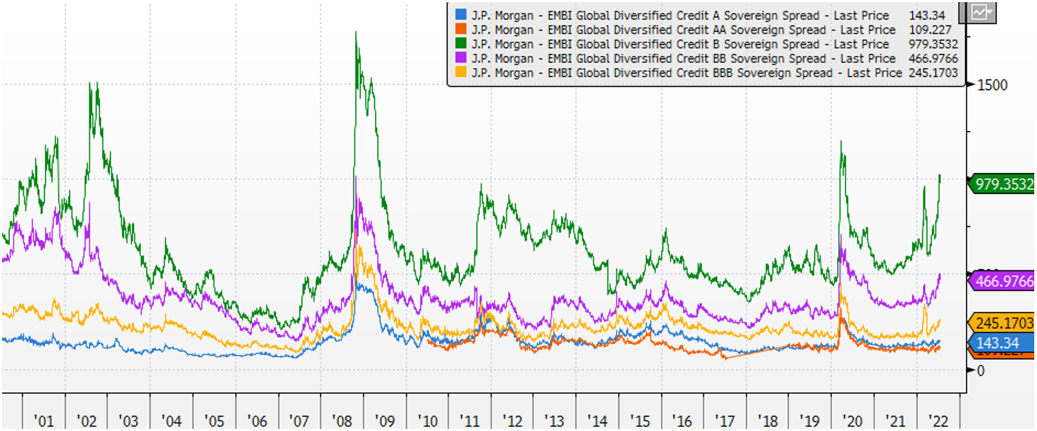 Chart at a Glance: EM Sovereign Spreads – A Lot of Variation by Quality