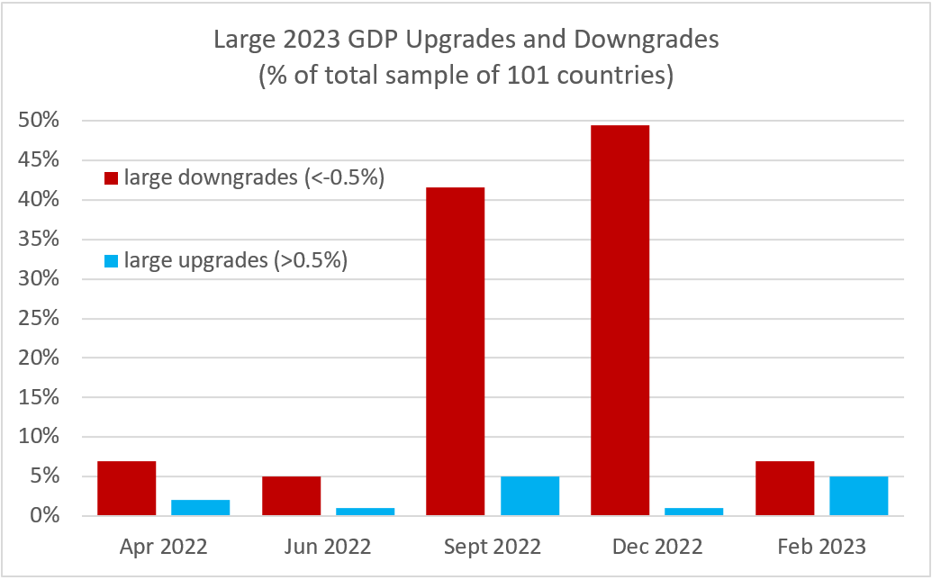 Chart at a Glance: 2023 Growth Upgrades &ndash; Wait-n-See Mode (For Now)