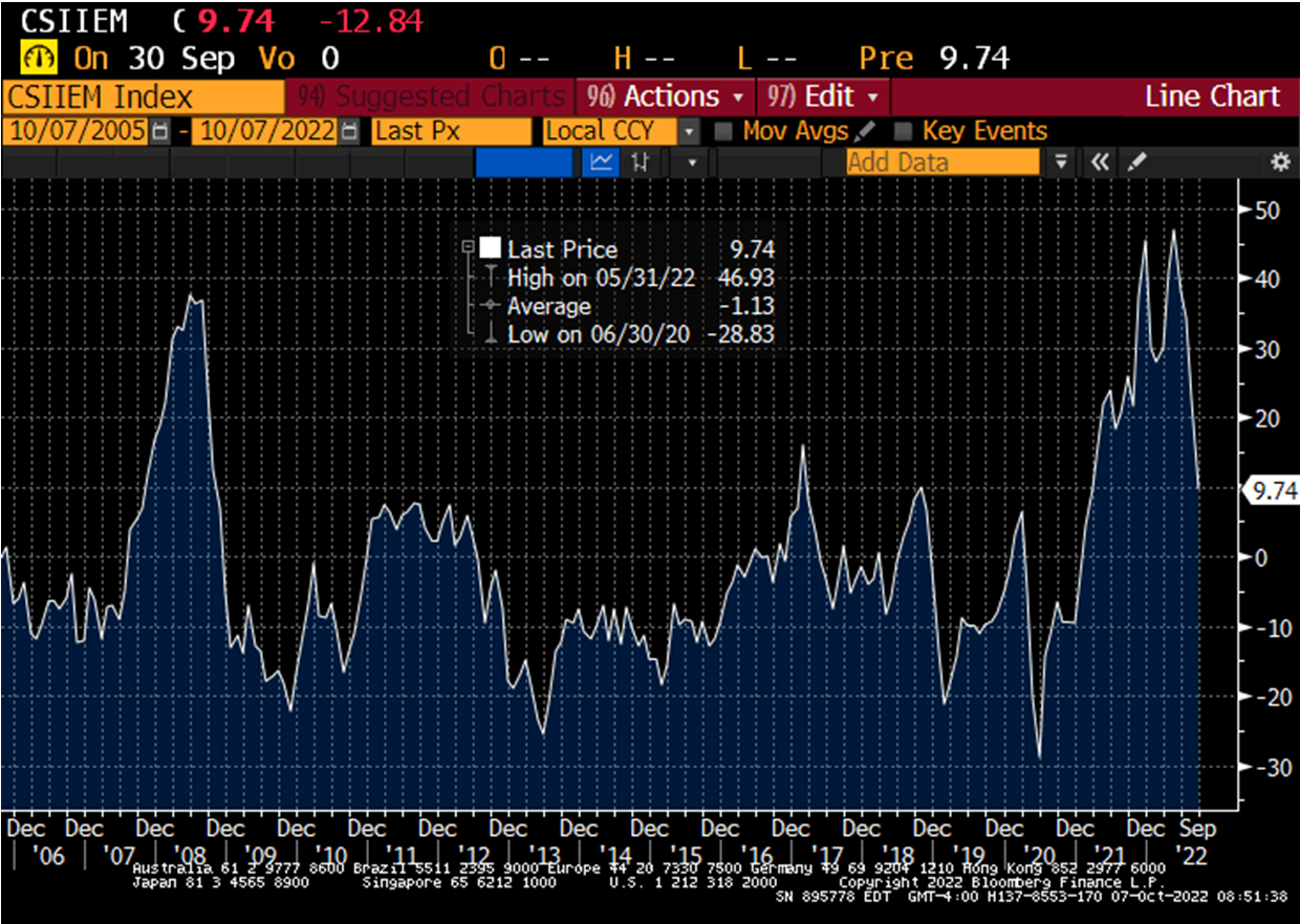 Chart at a Glance: EM Inflation Surprises Trending Lower