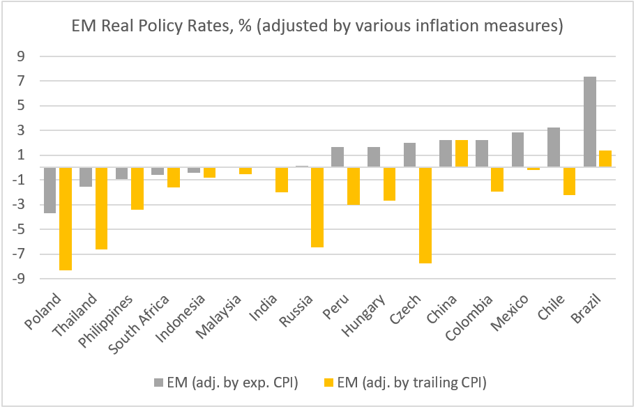 Chart at a Glance: Real Policy Rates in EM – Some Look Better, Some Lag Behind