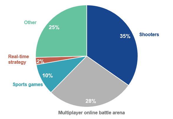 Spazio di crescita per la visione dei giochi sportivi