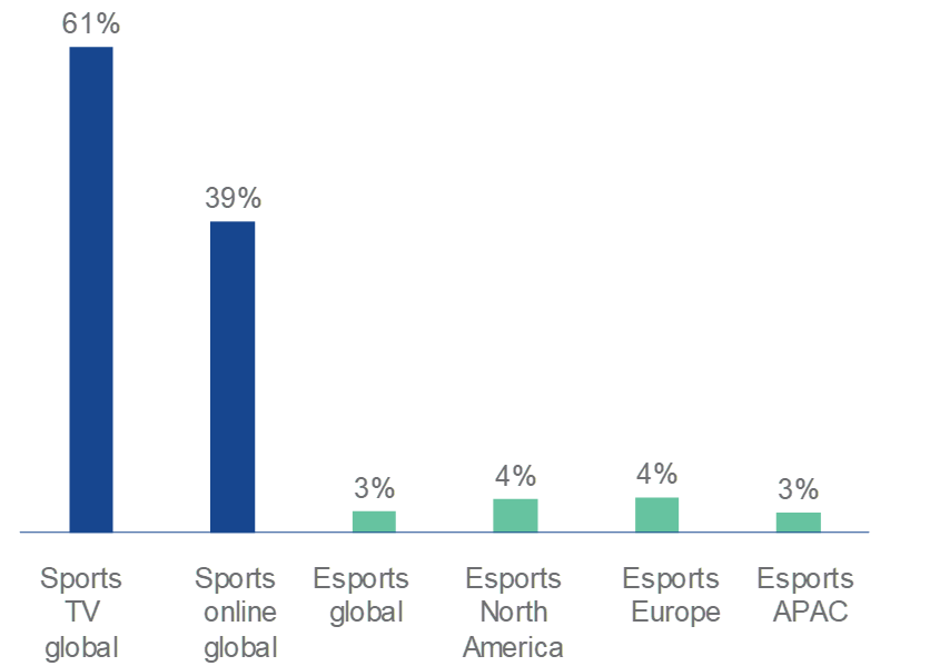 Share of population watching sports and esports