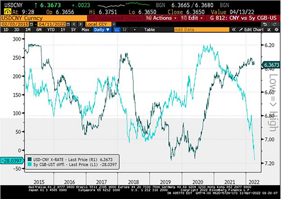 Chart at a Glance: China-U.S. Interest Rate Differentials Are Collapsing
