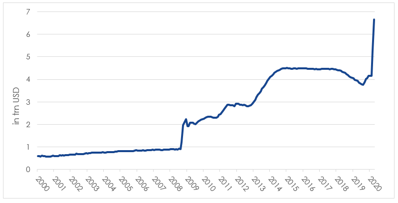 Attività totali della Federal Reserve