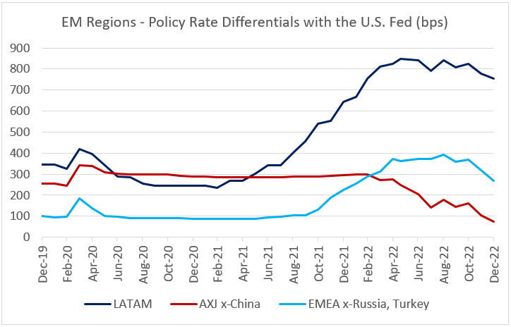 Chart at a Glance: EM Policy Rates Cushion - Large Enough?