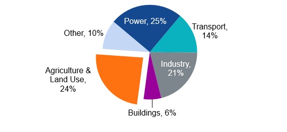 Contributo alle emissioni di gas serra (GHG)