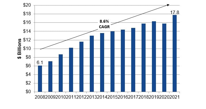 Vendite globali di bevande a base vegetale