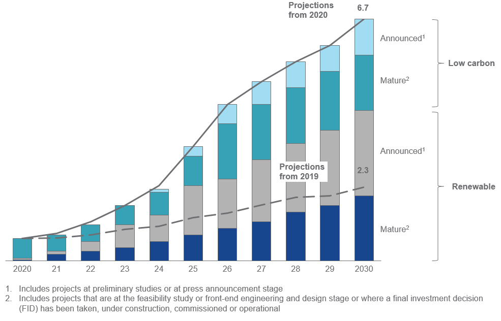 Announced cumulative clean hydrogen capacity