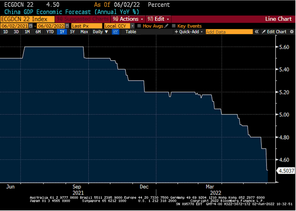 Chart at a Glance: China 2022 Growth Forecast Keeps Moving Away from the Target