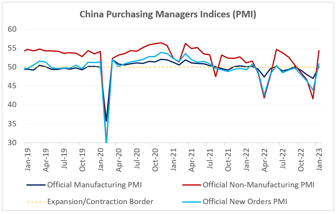 Chart at a Glance: China Activity Gauges - A Nice Rebound