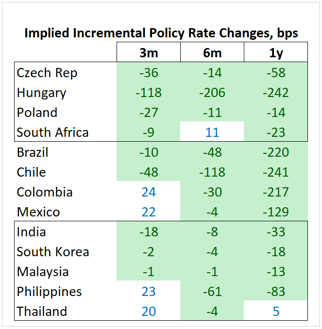 Chart at a Glance: Market Still Sees Rate Cuts in EM