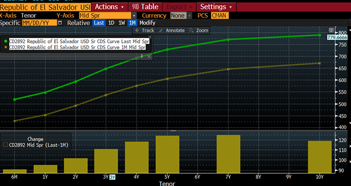 El Salvador CDS Curve Now vs. 1 Month Ago