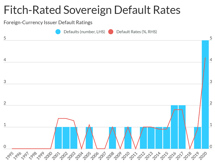 Tassi d'insolvenza sovrani secondo Fitch