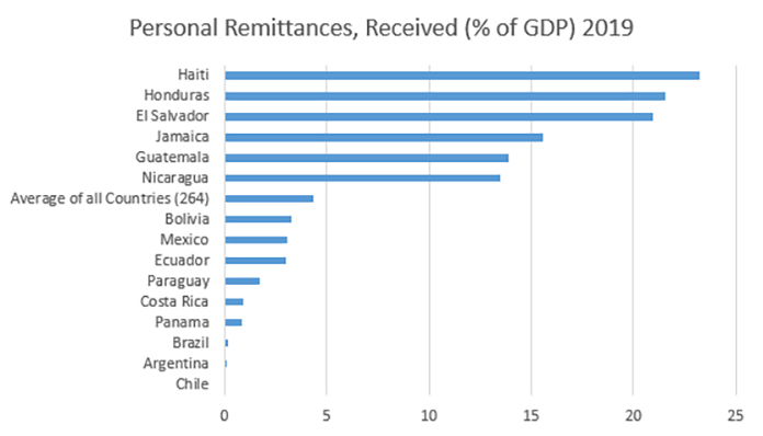 Personal Remittances, Received (% of GDP) 2019