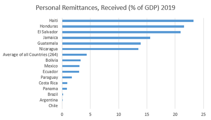 Im Jahr 2019 erhaltene persönliche Überweisungen (% des BIP)