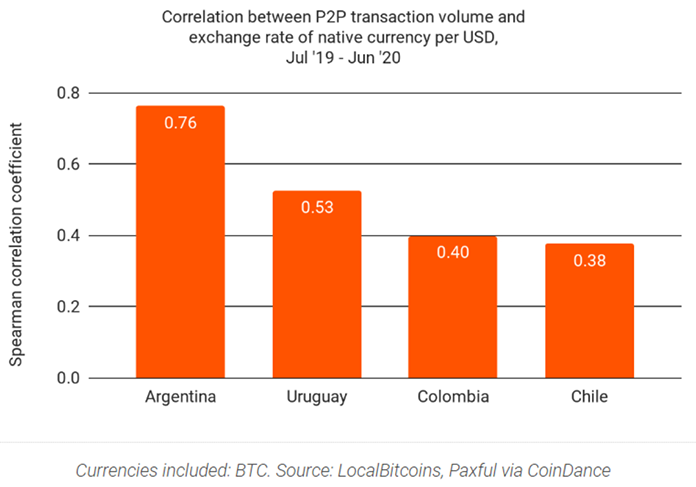 Correlation between P2P transaction volume and exchange rate of native currency per USD