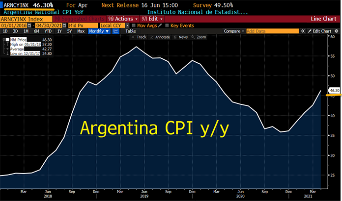  CPI dell'Argentina a/a