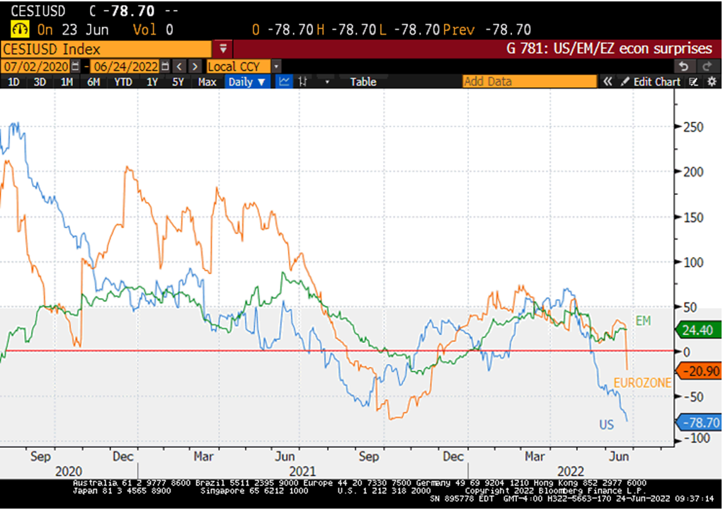 Chart at a Glance: Can EM Economic Surprises Stay Positive?*