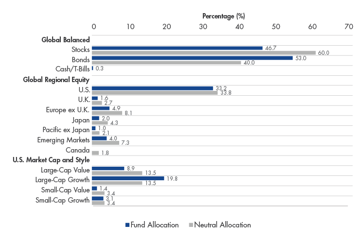 Asset class positioning vs. neutral allocation