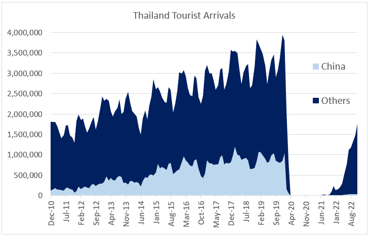 Chart at a Glance: China Reopening - A Major Boon for Thailand