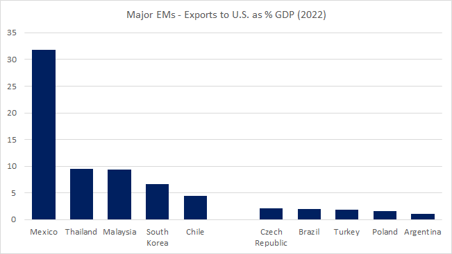 Chart at a Glance: Emerging Market Exports to the US - Top 10, Bottom 10