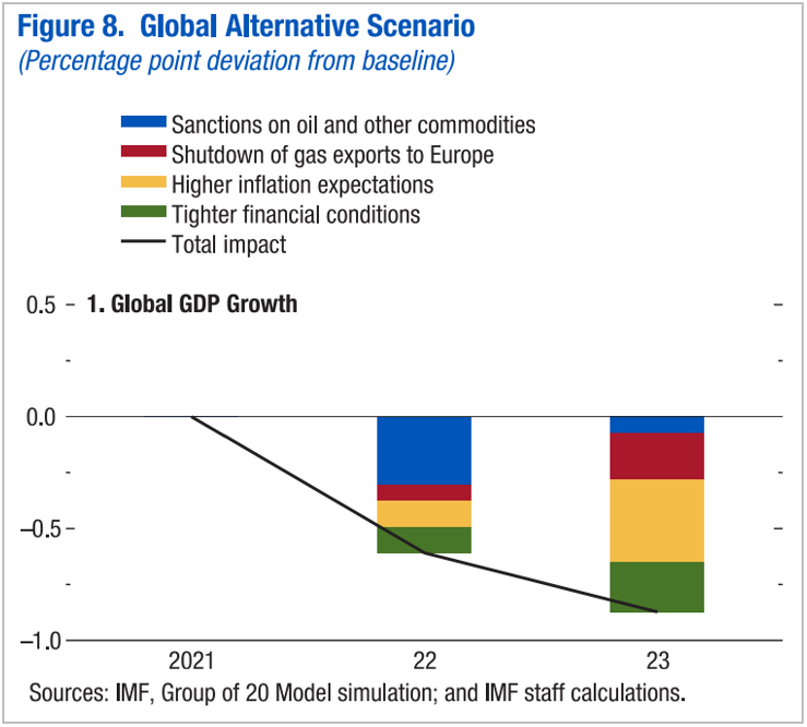 Chart at a Glance: What’s Behind Adverse Growth Scenarios