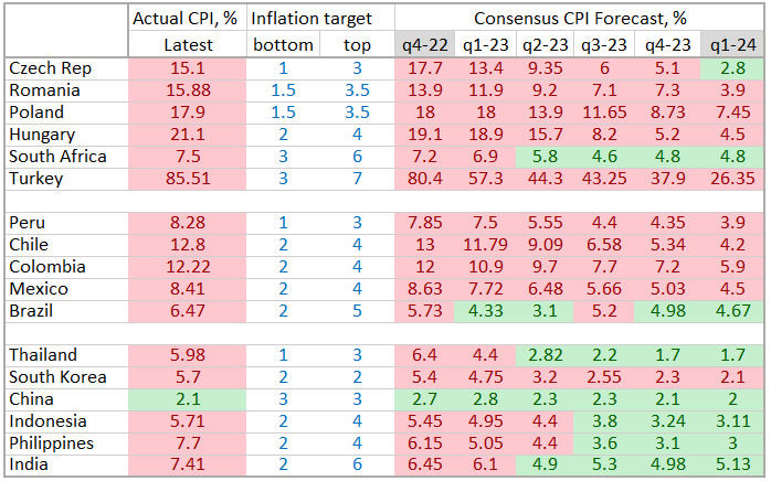 Chart at a Glance: EM Inflation Targets - Progressing At Different Speeds