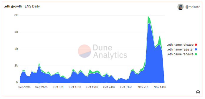 Number of New ENS Addresses Registered Daily (Total = 449k)