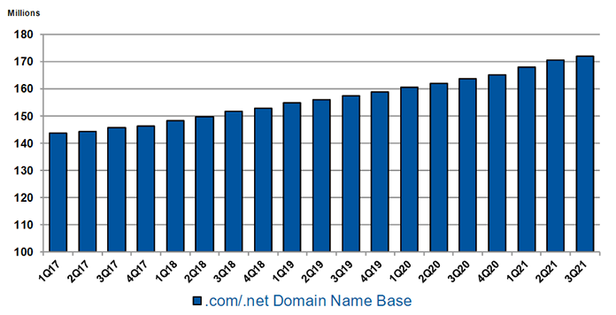 Number of .com & .net Domains Administered by Verisign