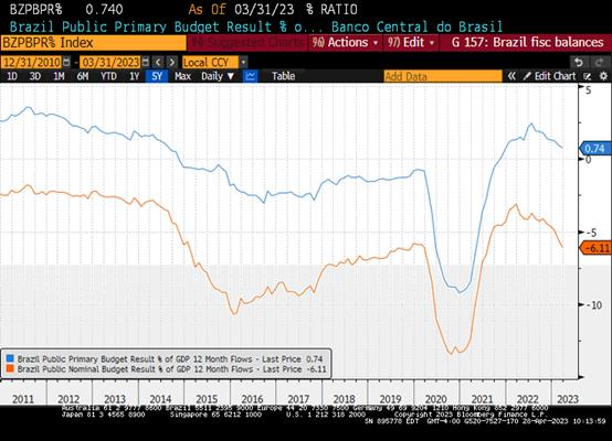 Chart at a Glance: Brazil's Fiscal Path - A Wrong Turn